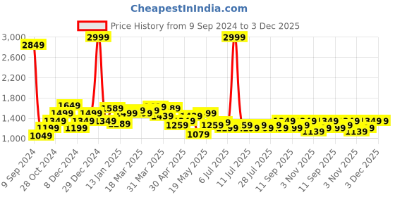 myntra.com Celio Men Orange & Green Regular Fit Checked Casual Shirt celio Price History Graph from 9 Sep 2024 to 3 Dec 2025