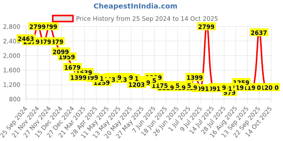 myntra.com Celio Men Pleated Trousers celio Price History Graph from 25 Sep 2024 to 13 Oct 2025
