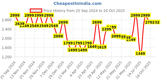 myntra.com Celio Men Pleated Trousers celio Price History Graph from 25 Sep 2024 to 19 Oct 2025