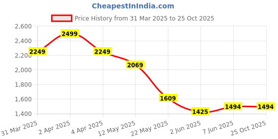 myntra.com Celio Men Pockets T-shirt celio Price History Graph from 31 Mar 2025 to 24 Oct 2025