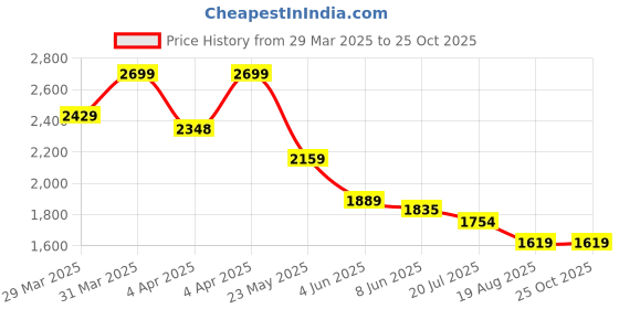 myntra.com Celio Men Polo Collar Pockets T-shirt celio Price History Graph from 29 Mar 2025 to 24 Oct 2025