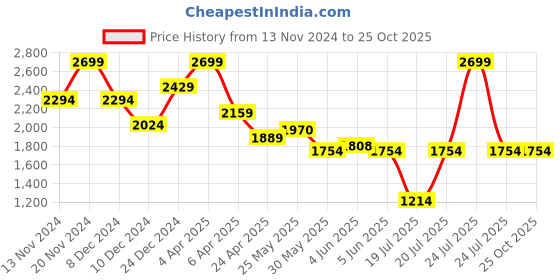myntra.com Celio Men Polo Collar T-shirt celio Price History Graph from 13 Nov 2024 to 25 Oct 2025