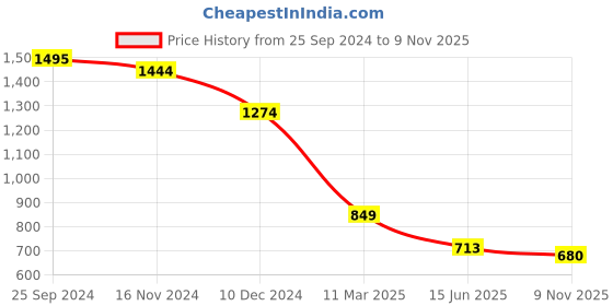 myntra.com Celio Men Polo Collar T-shirt celio Price History Graph from 25 Sep 2024 to 9 Nov 2025