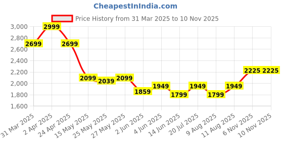 myntra.com Celio Men Polo Collar T-shirt celio Price History Graph from 31 Mar 2025 to 8 Nov 2025