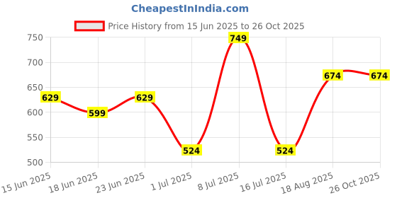 myntra.com Celio Men Polo Collar T-shirt celio Price History Graph from 15 Jun 2025 to 25 Oct 2025