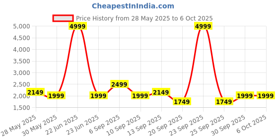 myntra.com Celio Men Polyester Bomber Jacket celio Price History Graph from 28 May 2025 to 5 Oct 2025