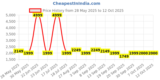 myntra.com Celio Men Polyester Crop Bomber Jackets celio Price History Graph from 28 May 2025 to 12 Oct 2025