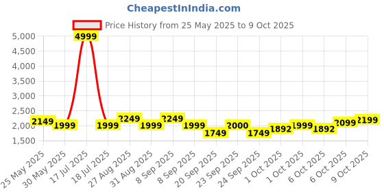 myntra.com Celio Men Polyester Puffer Jacket celio Price History Graph from 25 May 2025 to 8 Oct 2025