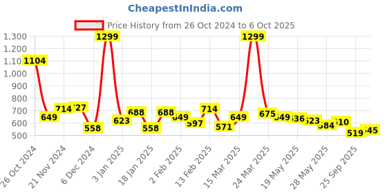myntra.com Celio Men Printed Applique T-shirt celio Price History Graph from 26 Oct 2024 to 4 Oct 2025
