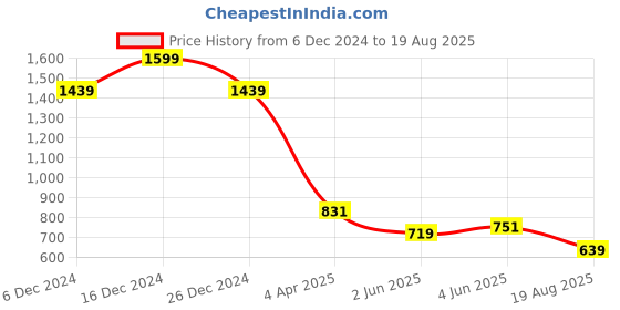 myntra.com Celio Men Printed Applique T-shirt celio Price History Graph from 6 Dec 2024 to 19 Aug 2025