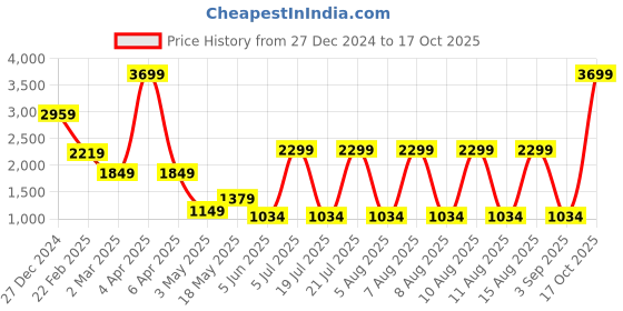 myntra.com Celio Men Printed Hooded Sweatshirt celio Price History Graph from 27 Dec 2024 to 17 Oct 2025