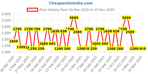 myntra.com Celio Men Printed Hooded Sweatshirt celio Price History Graph from 30 Mar 2025 to 24 Nov 2025