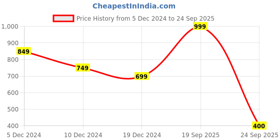 myntra.com Celio Men Printed Pockets T-shirt celio Price History Graph from 5 Dec 2024 to 24 Sep 2025