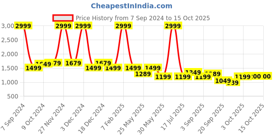 myntra.com Celio Men Printed Pullover celio Price History Graph from 7 Sep 2024 to 15 Oct 2025