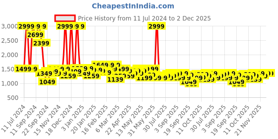 myntra.com Celio Men Printed Pullover celio Price History Graph from 11 Jul 2024 to 1 Dec 2025