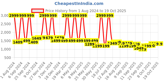 myntra.com Celio Men Printed Pullover celio Price History Graph from 1 Aug 2024 to 18 Oct 2025
