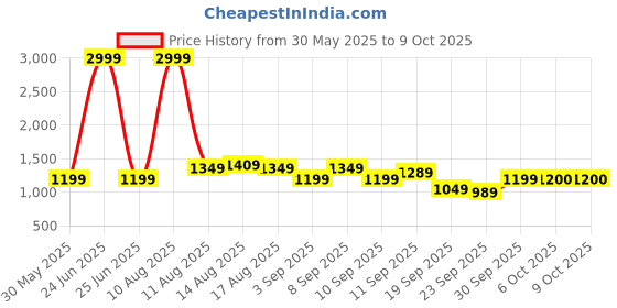 myntra.com Celio Men Printed Pullover celio Price History Graph from 30 May 2025 to 9 Oct 2025