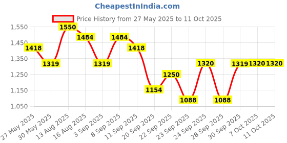 myntra.com Celio Men Printed Pullover celio Price History Graph from 27 May 2025 to 10 Oct 2025