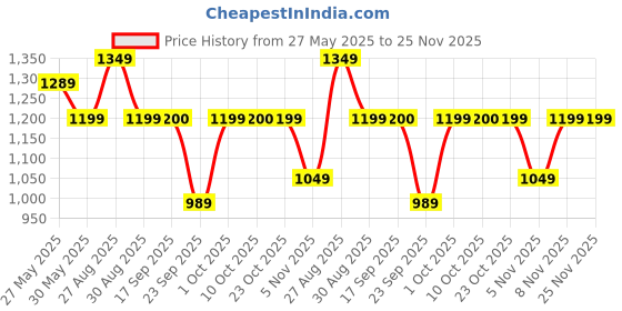 myntra.com Celio Men Printed Pullover celio Price History Graph from 27 May 2025 to 24 Nov 2025