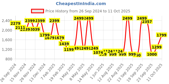 myntra.com Celio Men Printed Regular Cotton Structured Sweaters celio Price History Graph from 26 Sep 2024 to 11 Oct 2025