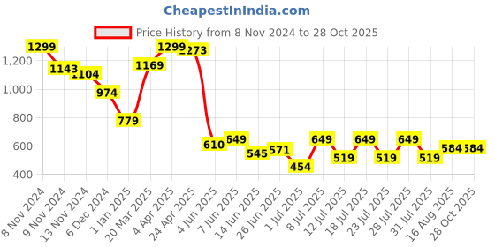 myntra.com Celio Men Printed Round Neck Cotton Oversized T-Shirt celio Price History Graph from 8 Nov 2024 to 27 Oct 2025