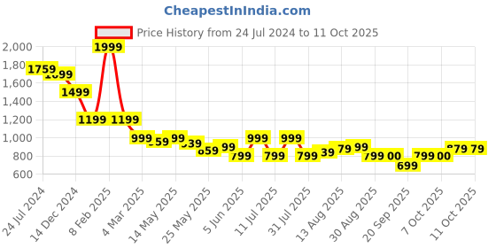 myntra.com Celio Men Printed Shorts celio Price History Graph from 24 Jul 2024 to 10 Oct 2025