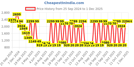 myntra.com Celio Men Printed Sweatshirt celio Price History Graph from 25 Sep 2024 to 1 Dec 2025