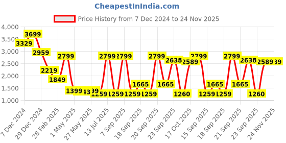 myntra.com Celio Men Printed Sweatshirt celio Price History Graph from 7 Dec 2024 to 23 Nov 2025