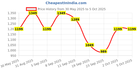 myntra.com Celio Men Printed Sweatshirt celio Price History Graph from 30 May 2025 to 4 Oct 2025