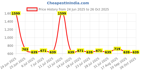 myntra.com Celio Men Printed Tropical Cotton T-shirt celio Price History Graph from 24 Jun 2025 to 26 Oct 2025