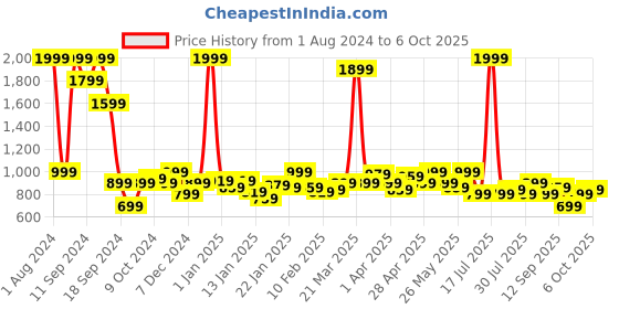 myntra.com Celio Men Pullover celio Price History Graph from 1 Aug 2024 to 4 Oct 2025