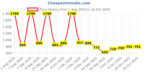 myntra.com Celio Men Pullover celio Price History Graph from 1 Aug 2024 to 16 Oct 2025