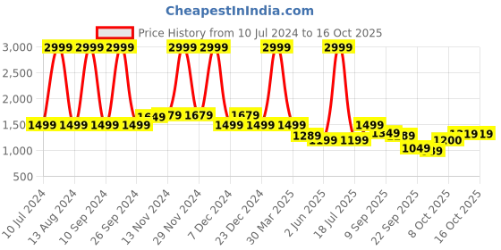 myntra.com Celio Men Pullover celio Price History Graph from 10 Jul 2024 to 15 Oct 2025