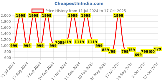 myntra.com Celio Men Pullover celio Price History Graph from 11 Jul 2024 to 17 Oct 2025