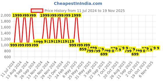 myntra.com Celio Men Pullover celio Price History Graph from 11 Jul 2024 to 19 Nov 2025
