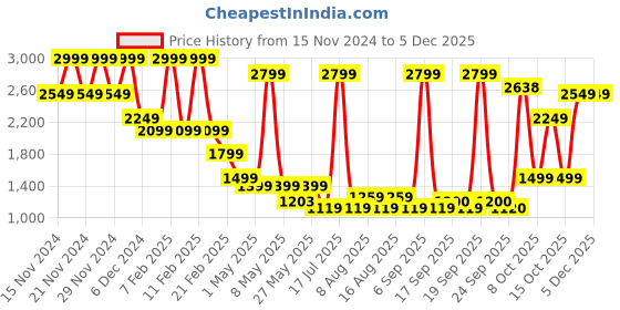 myntra.com Celio Men Pullover celio Price History Graph from 15 Nov 2024 to 4 Dec 2025