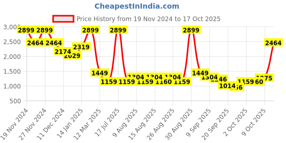 myntra.com Celio Men Pullover celio Price History Graph from 19 Nov 2024 to 17 Oct 2025