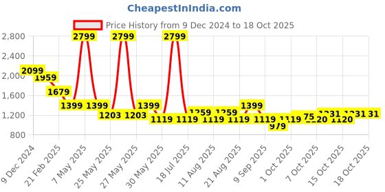 myntra.com Celio Men Pullover celio Price History Graph from 9 Dec 2024 to 17 Oct 2025
