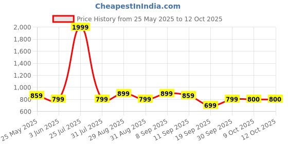 myntra.com Celio Men Pullover celio Price History Graph from 25 May 2025 to 11 Oct 2025