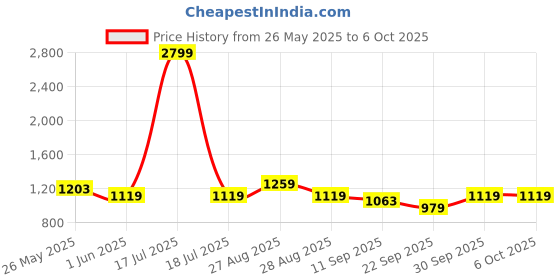 myntra.com Celio Men Pullover celio Price History Graph from 26 May 2025 to 4 Oct 2025