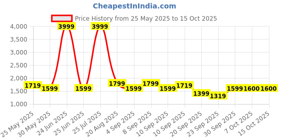 myntra.com Celio Men Pullover celio Price History Graph from 25 May 2025 to 14 Oct 2025