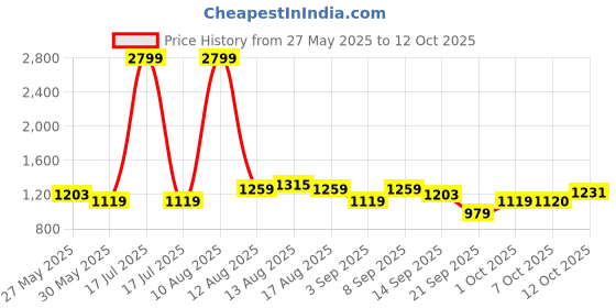 myntra.com Celio Men Pullover celio Price History Graph from 27 May 2025 to 12 Oct 2025