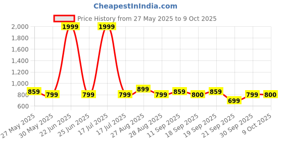 myntra.com Celio Men Pullover celio Price History Graph from 27 May 2025 to 9 Oct 2025