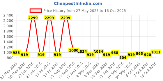 myntra.com Celio Men Pullover celio Price History Graph from 27 May 2025 to 16 Oct 2025