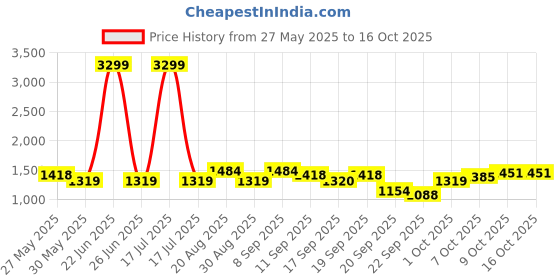 myntra.com Celio Men Pullover celio Price History Graph from 27 May 2025 to 15 Oct 2025