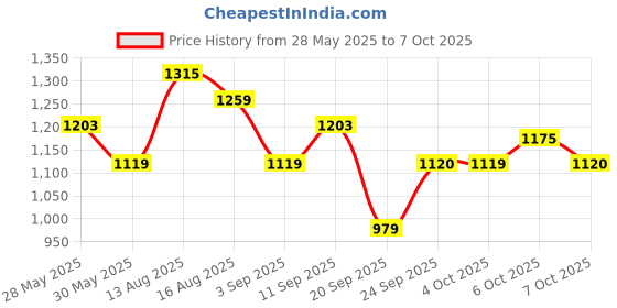 myntra.com Celio Men Pullover celio Price History Graph from 28 May 2025 to 7 Oct 2025