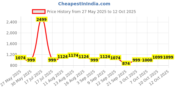 myntra.com Celio Men Pullover celio Price History Graph from 27 May 2025 to 10 Oct 2025
