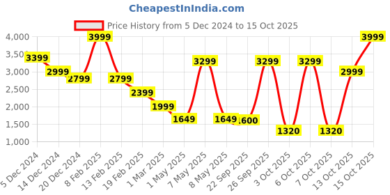 myntra.com Celio Men Pullover Sweaters celio Price History Graph from 5 Dec 2024 to 15 Oct 2025
