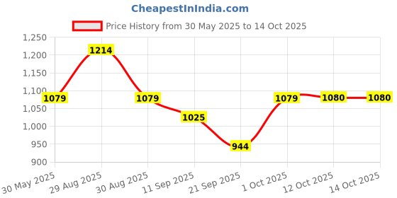 myntra.com Celio Men Pullover Sweatshirt celio Price History Graph from 30 May 2025 to 14 Oct 2025
