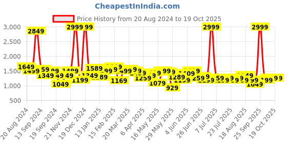 myntra.com Celio Men Red & Black Regular Fit Checked Casual Shirt celio Price History Graph from 20 Aug 2024 to 18 Oct 2025